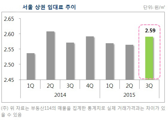 서울 상권 임대료