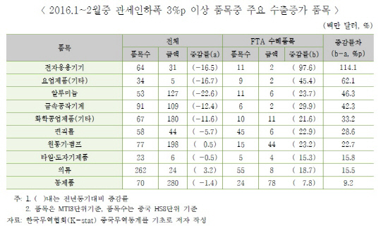 한중 FTA