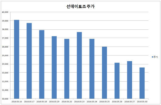 선데이토즈 주가