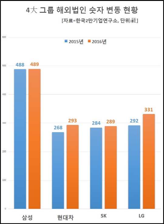 표1 해외계열사 숫자 변동