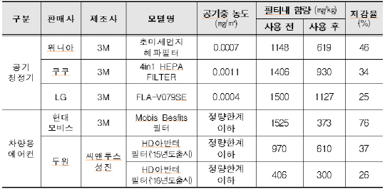 OIT 함유필터 함량실험 결과