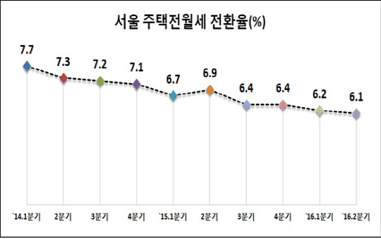 전월세 전환율