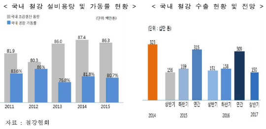 철강협회, 철강수출 물량 현황