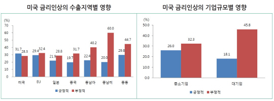 무역협회 미국 금리인상 수출지역별 영향
