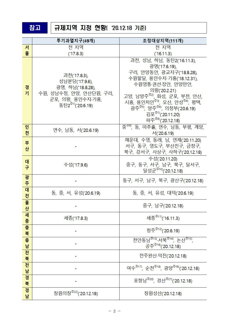 규제지역 지정 현황