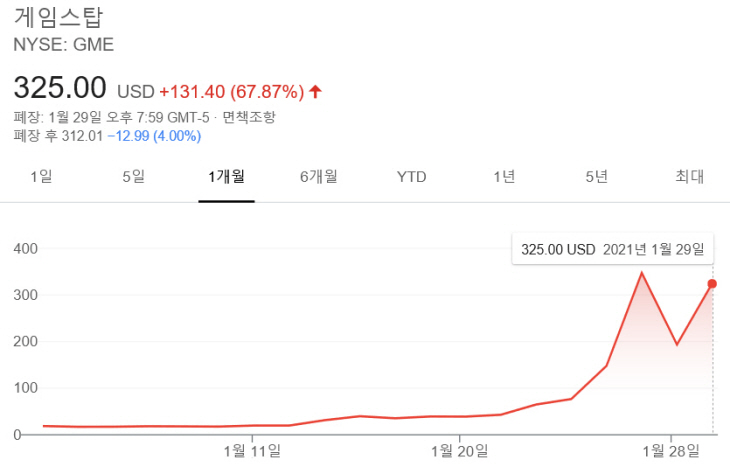 미국서 '대란' 일으킨 게임스톱, 서학개미 600억원 '매도' - 에너지경제신문