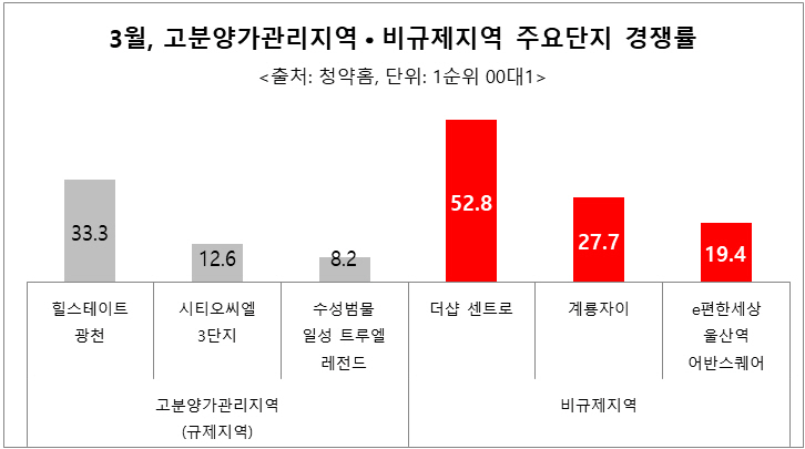 3월 고분양가관리지역 비규제지역 경쟁률 비교