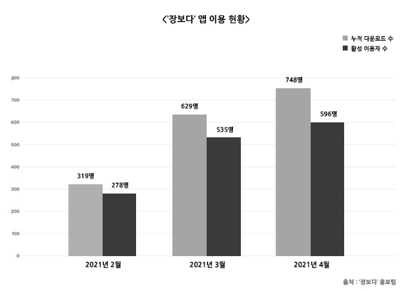 장보다