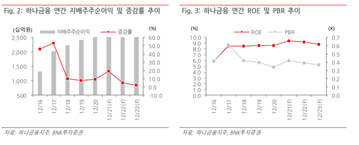 하나금융