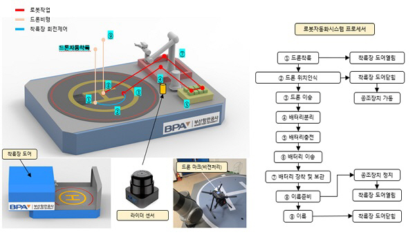 BPA, 로봇 탑재 ‘항만전용 드론’ 스테이션 개발 착수