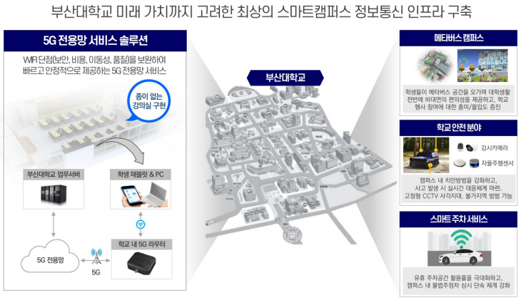 0224 부산대학교 5G 스마트캠퍼스 조감도