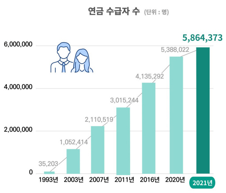 연금수급자