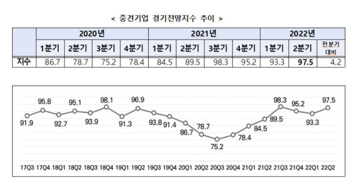 중견기업 경기전망지수 추이. 중견기업연합회 제공