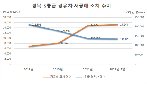 5등급 자동차 저공해 조치