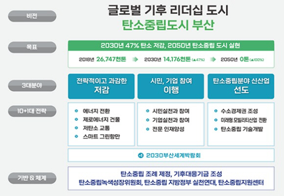 부산시, 2050 탄소중립 추진전략 마련