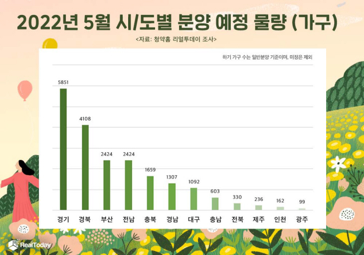 다음달 시도별 분양 예정 물량