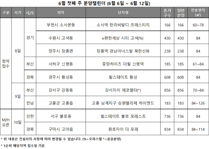 6월 첫째주 분양 시장