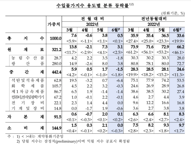 수입물가지수