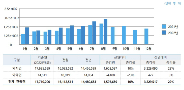 강원도 월별 관광객_1