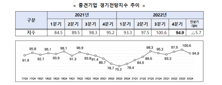 중견기업 경기전망 추이. 자료=한국중견기업연합회