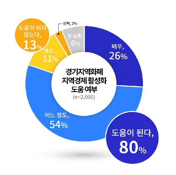 경기지역화폐지역경제 활성화 도움 여부 조사결과