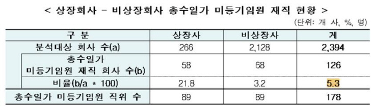 대기업집단 총수일가 미등기임원 178건…책임·권한 괴리 상황 지속