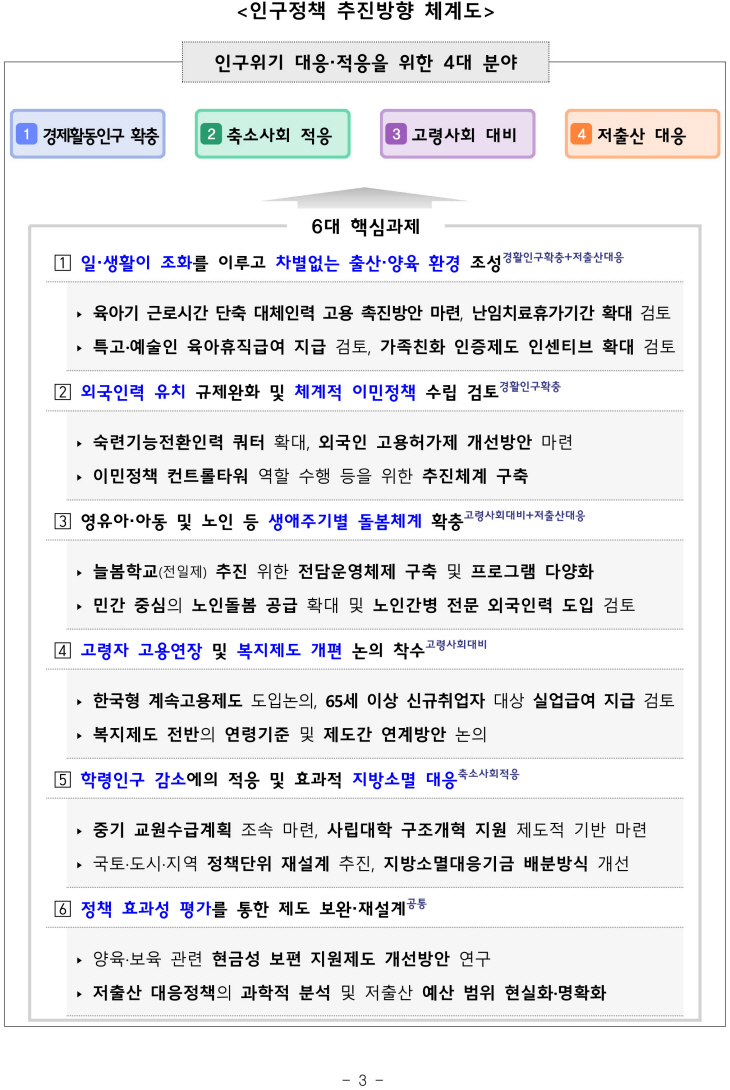 인구구조 변화와 대응방안