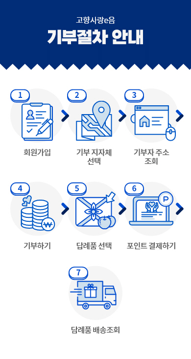 고향사랑기부제 기부 절차