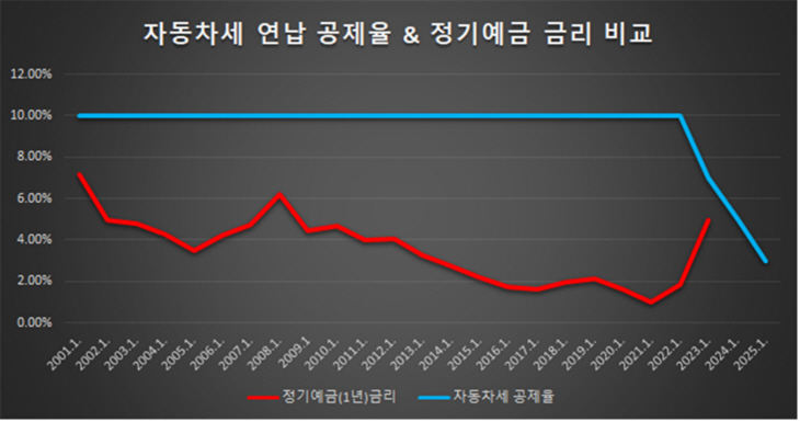 자동차세 연납 공제율 & 정기예금 금리 비교