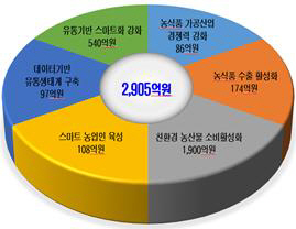 2023년 농식품 유통분야 2905억 원 투자