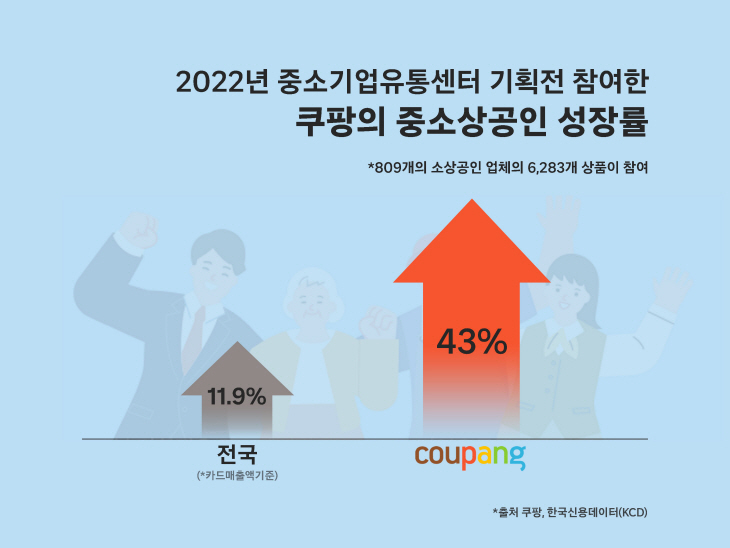 [쿠팡 그래픽] 2022년 중소상공인 성장률