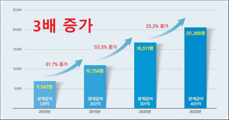 파주시 기초생활보장 수급자 증가 현황