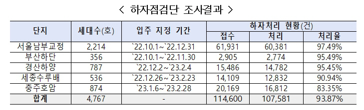 주택잔금전 계약된 공사비 3