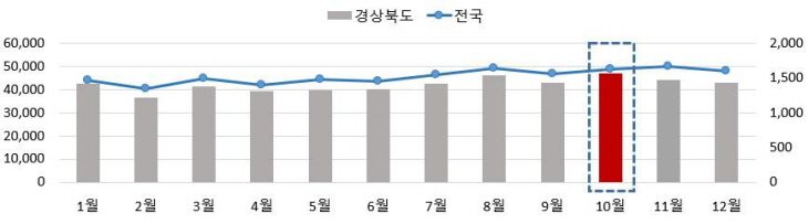 월별 현황