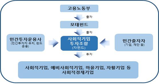 사회적기업 모태펀드 개요