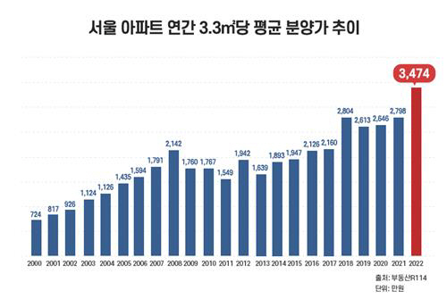 서울 아파트 부동산