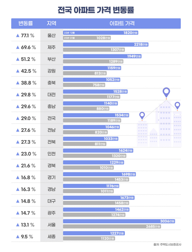 수정_(인포그래픽) 전국 아파트 가격 변동률