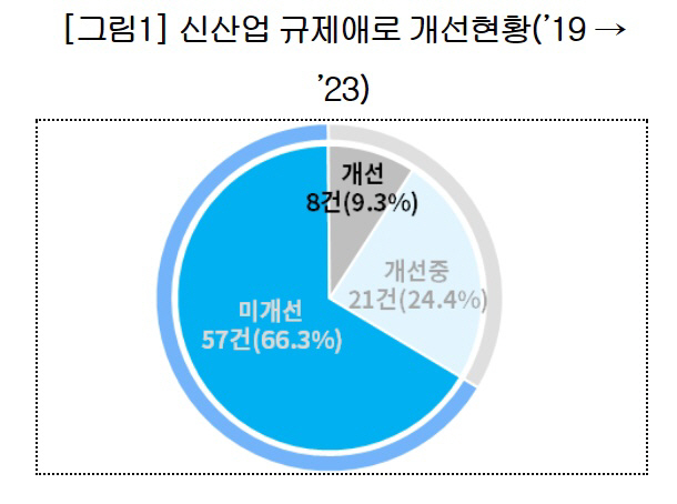 신산업 규제애로 개선현황