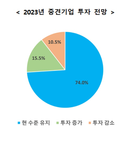 중견기업 투자 전망