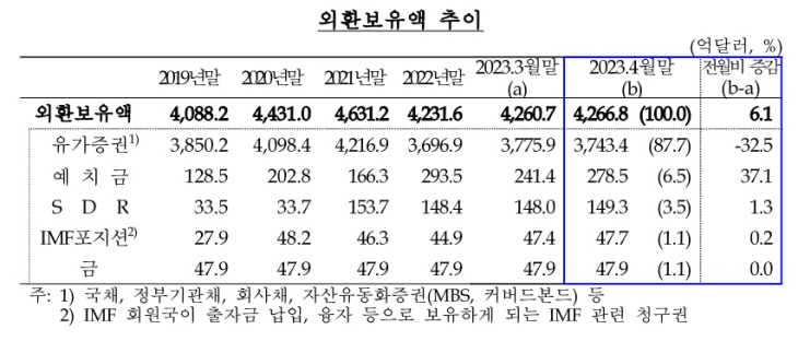 “Korea’s Foreign Exchange Reserves Increase by 0 Million in April: Bank of Korea Report”