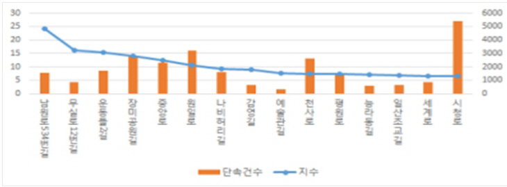 단속건수 지수_1