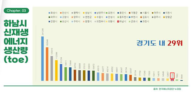 하남시 신재생에너지 생산량