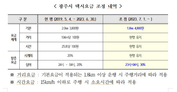 광주시, 7월1일부터 택시요금 오른다