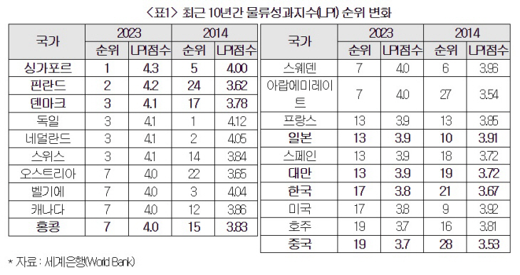 최근 10년간 물류성과지수(LPI) 순위 변화