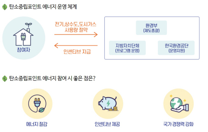 탄소중립포인트 에너지_1