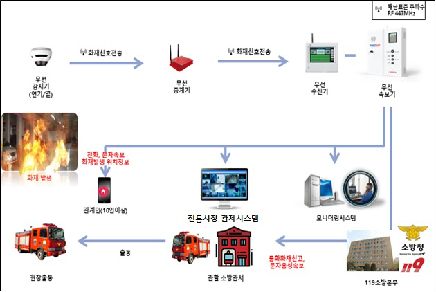 화재알림 시설