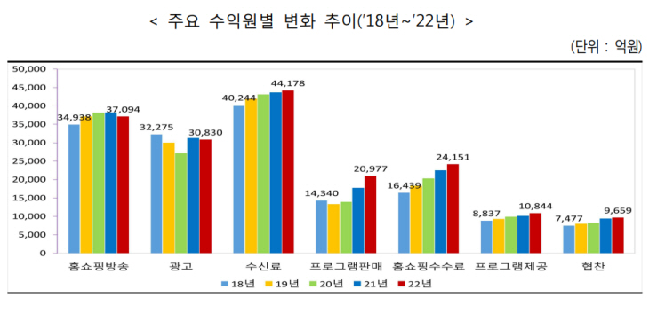 방통위