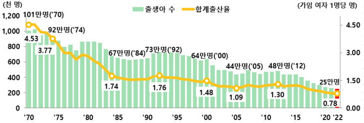 2022년 출생 통계