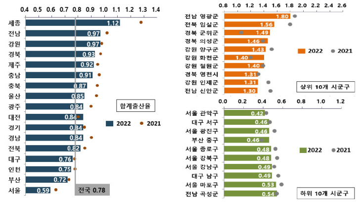 시군구의 합계출산율 추이