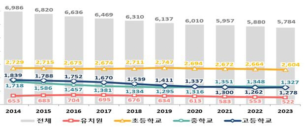 유·초·중·고교 전체 학생 수